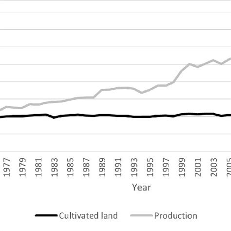 Rice production and consumption in Bangladesh, 1975–2013 | Download ...