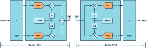 A Simple Baseband Processor for RF Transceivers | Analog Devices