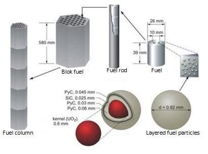 Schematic of prismatic type HTGR fuel [8]. | Download Scientific Diagram