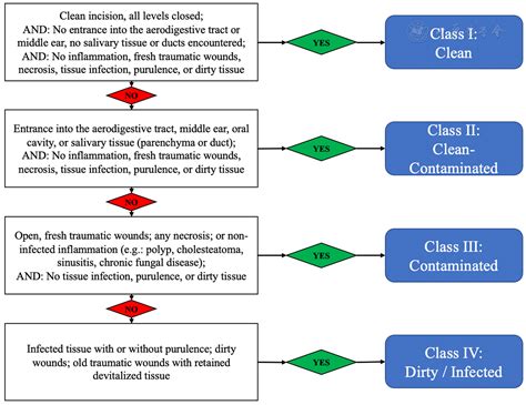 Surgical wound classification in otolaryngology: A state-of-the-art review | World Journal of ...