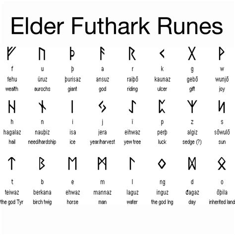 The Elder Futhark Runes - (most commonly used rune staves) | Elder futhark runes, Norse runes ...