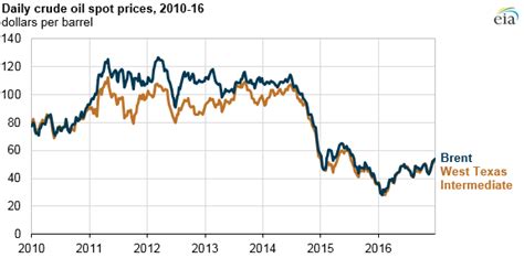 Crude oil prices increased in 2016, still below 2015 averages - The American Energy News : The ...