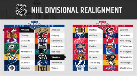 NHL Adds Seattle Franchise for 2021-22, Giving League 32 Teams