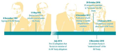 INF timeline | Epthinktank | European Parliament