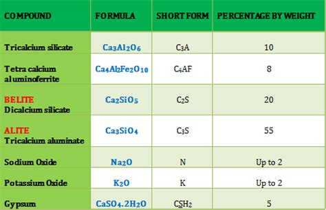 Hydration of Cement | Heat of Hydration |Stages of Hydration of Cement