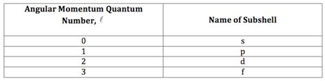 Angular Momentum Quantum Number | Definition & Examples - Lesson ...