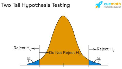 Hypothesis Testing - Definition, Examples, Formula, Types