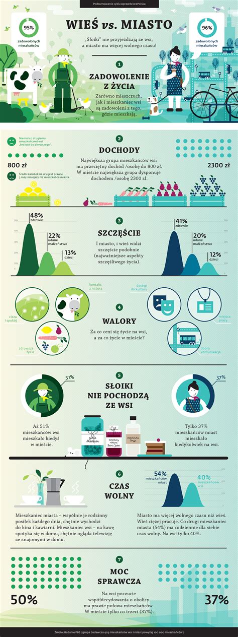 country vs. city - infographic on Behance