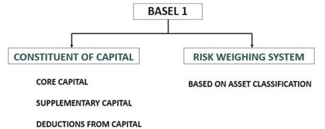 Basel Accords - Meaning, Explained, History, Types (I, II & III)