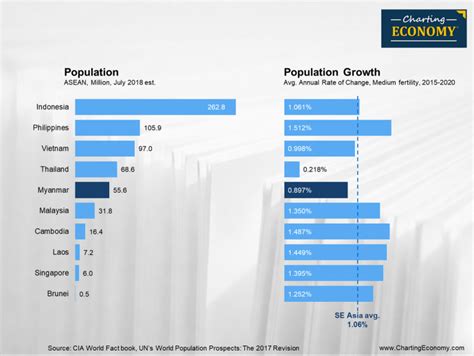 What is the size of Myanmar’s population? | Charting Economy