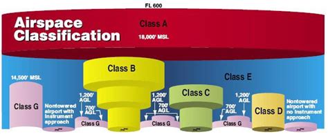 A guide provided by the FAA for the various types of airspace in the United States : r/coolguides