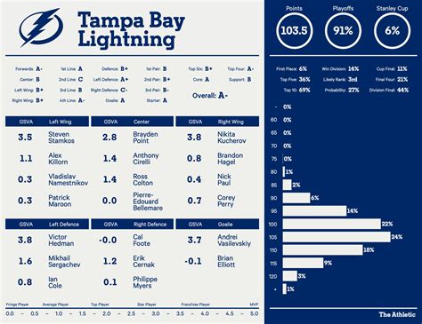 Tampa Bay Lightning 2022-23 season preview: Playoff chances, projected ...