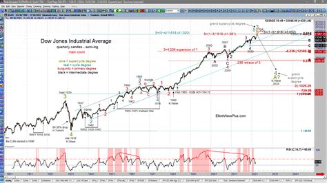 The Stock Market is Entering 2023 at a Critical Juncture