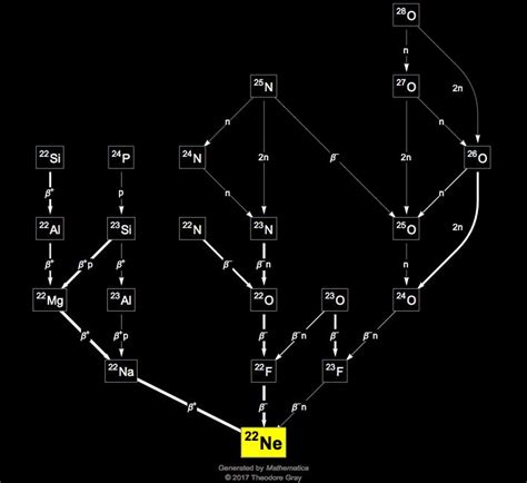 Isotope data for neon-22 in the Periodic Table