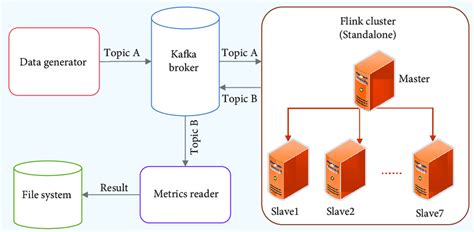 The coordination between a Kafka cluster and a Flink cluster ...