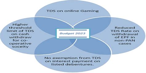 TDS Rate Chart for FY 2023-2024 (AY 2024-2025)