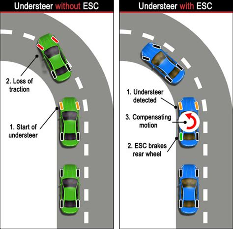 Electronic Stability Control (ESC) Simply Explained - Learn Automatic