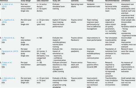 Summary of the literature review findings. | Download Table