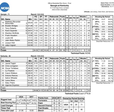 Kentucky vs Georgia basketball recap : r/Kentucky