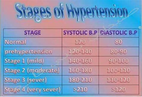 Stages of HTN | Nclex, Prehypertension, Severe