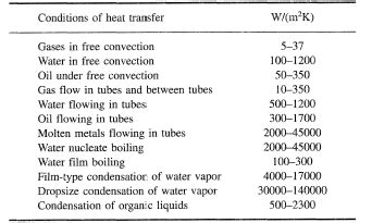 HEAT TRANSFER COEFFICIENT