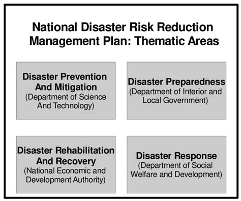 National Disaster Risk Reduction Management Plan (NDRRMP) thematic ...