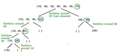 Time and Space Complexity Analysis of Quick Sort - GeeksforGeeks