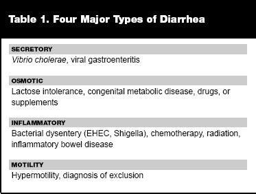 Acute Infectious Diarrhea | 2007-11-01 | AHC Media:… | Relias Media