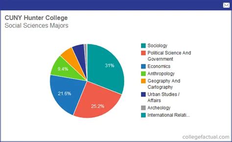 Info on Social Sciences at CUNY Hunter College: Grad Salaries & Degree Completions