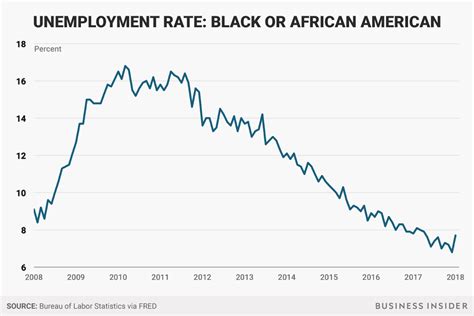 Black unemployment rate up after Trump State of the Union, Jay-Z fight ...