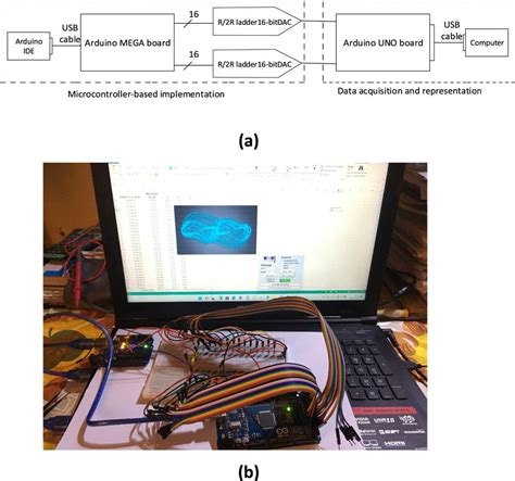 (a) Bloc diagram of the Arduino microcontroller based realization of... | Download Scientific ...