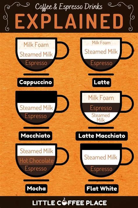 Cappuccino vs Latte vs Macchiato | What's The Difference? [Video] [Video] | Espresso recipes ...