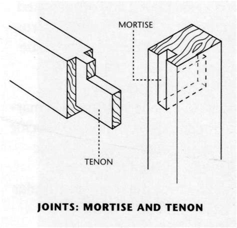 Diagram of Joints: Mortise and Tenon. | Drawing room table designs, Wood joints, Woodworking joints