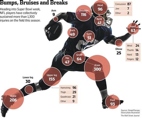 NFL players had more than 1,300 injuries on the field this season. Knee ...