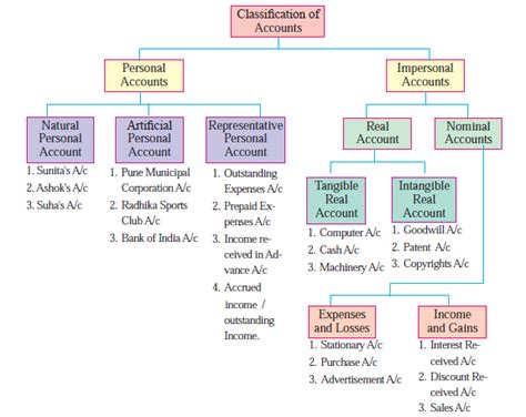 What Is Book- Keeping and accountancy and diagram Classification of Accounts