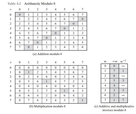 Modular Arithmetic