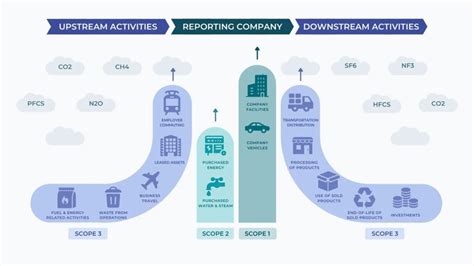 What are scopes 1, 2, and 3 of a corporate carbon report? - Tapio