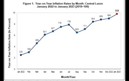 C. Luzon inflation rate rises further to 9.8% in January | Philippine News Agency