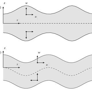 Displacement components of the fundamental Lamb wave modes. (a)... | Download Scientific Diagram