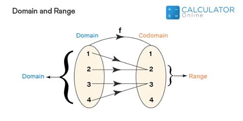 Domain and Range Calculator to Graph a Function