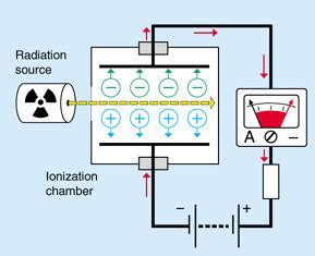 Americium 241 Smoke Detector