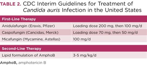 Candida auris: Globally Emerging Public Health Problem