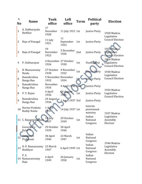 List of Chief Ministers of Tamil Nadu | SOFT FORMS