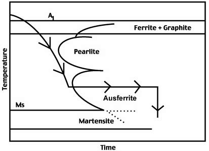 Austempering Process [6] Fig.2. Control of Time and Temperature on the ...