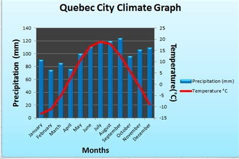 Climate Graph - Quebec City