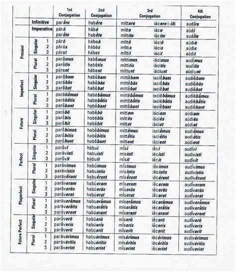 latin verb conjugation chart - Google Search Spanish Verb Conjugation, Conjugation Chart, Verb ...