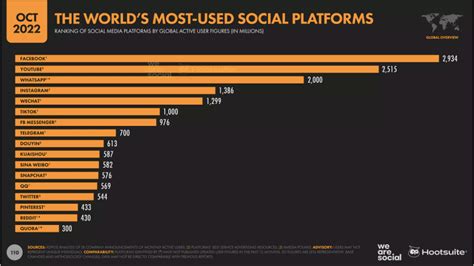 Which Social Media Platforms Should You Use For Your Business?