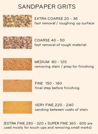 different grades of sandpaper - Google Search | Redo furniture, Sanding furniture, Sanding wood