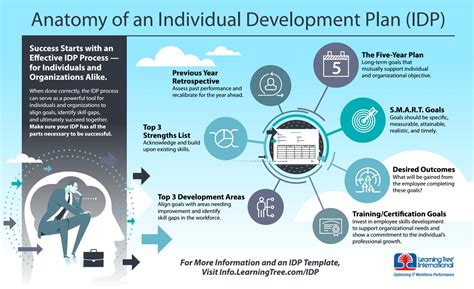 Individual Development Plan Idp Template