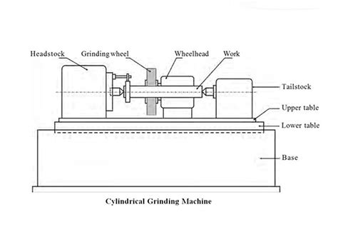 What is cylindrical grinding and centerless grinding? | WMTCNC